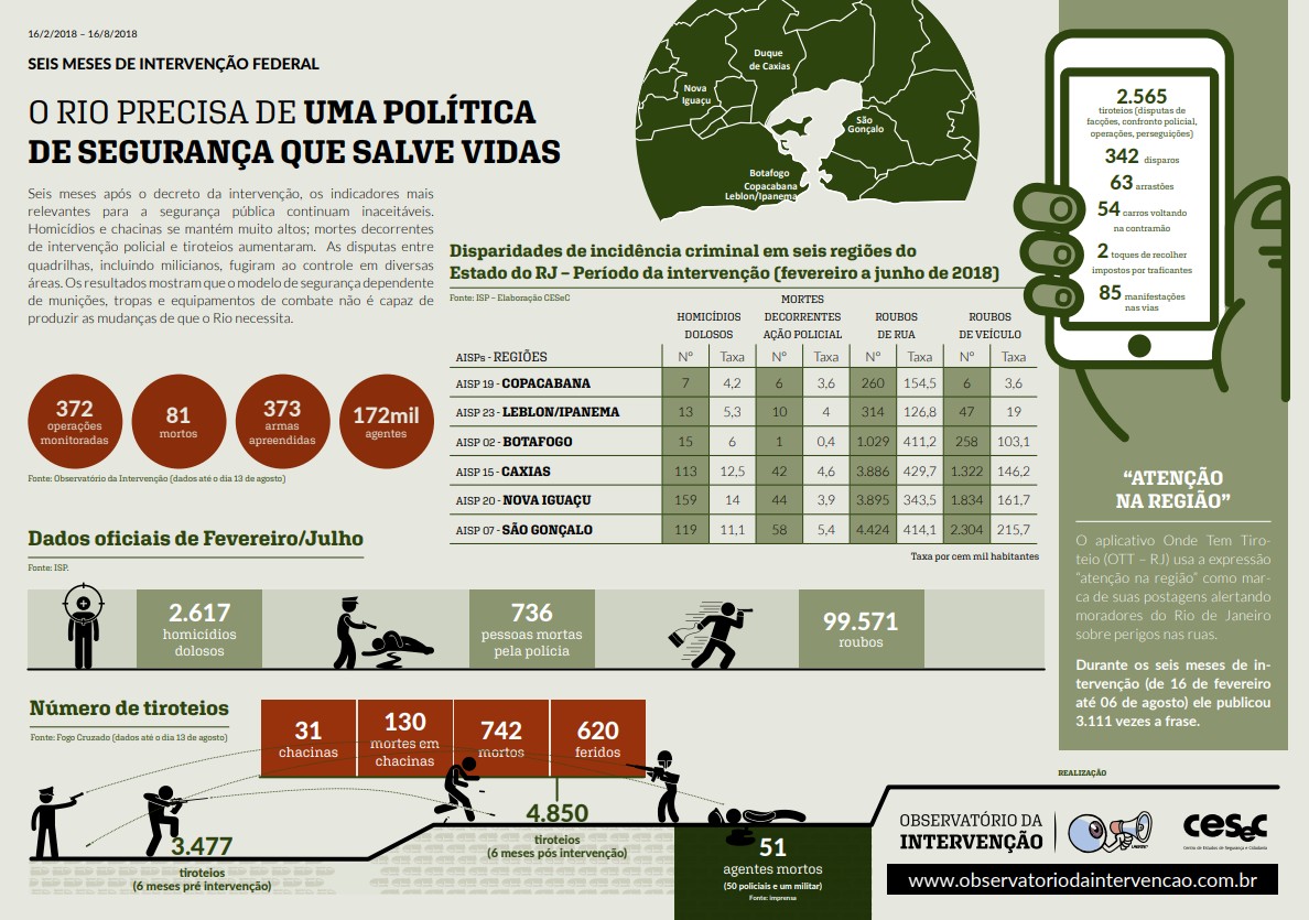 Observatório da Intervenção